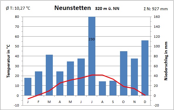 temperaturniederschlag2009